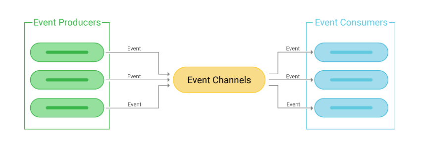 Diagram depicting events moving from event producers through event channel and distribted to event consumers.