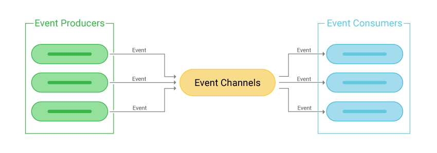 Diagram depicting events moving from event producers through event channel and distributed to event consumers.