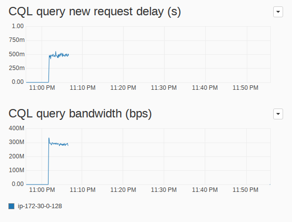 Figure 4: Metrics for the CQL query reads priority class in the I/O Queue.
