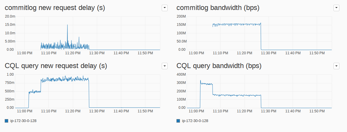 Figure 5: Metrics for the CQL query reads and commitlog priority classes in the I/O Queue.