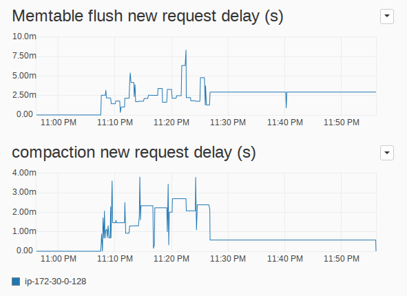 Figure 6: new request delay for the memtable writes and compaction priority classes in the I/O Queues.