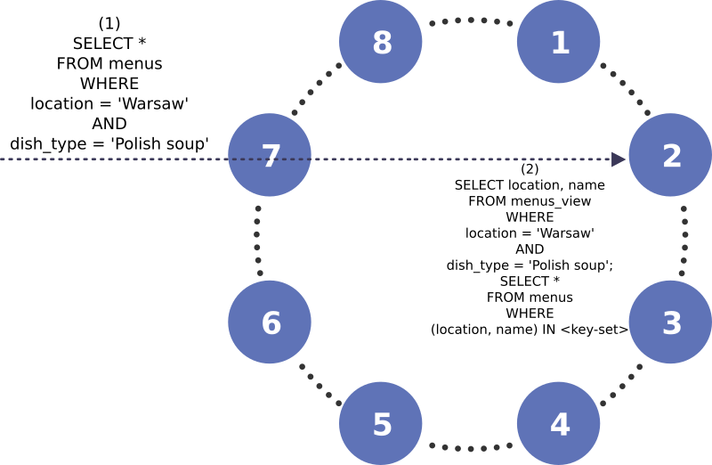 Diagram 1:A global indexing query workflow in ScyllaDB