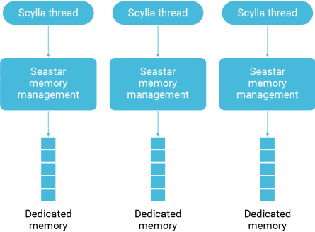 How ScyllaDB Maximizes the Usage of Memory