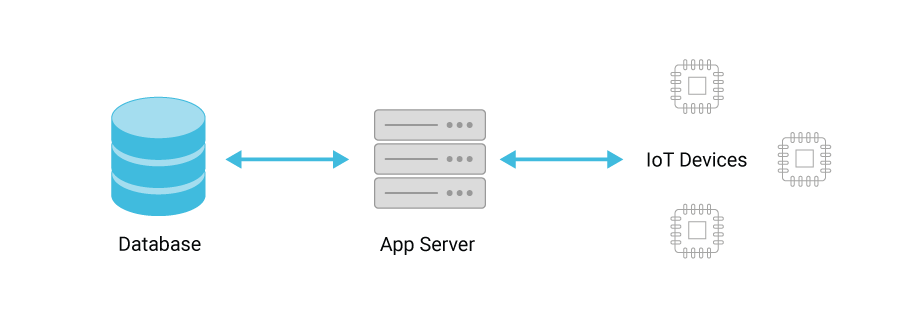 Diagram showing relationship between database, app server, and IoT devices.