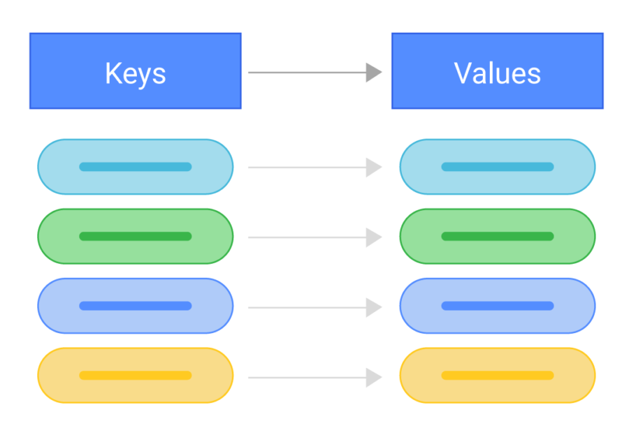 Key Value Store Diagram