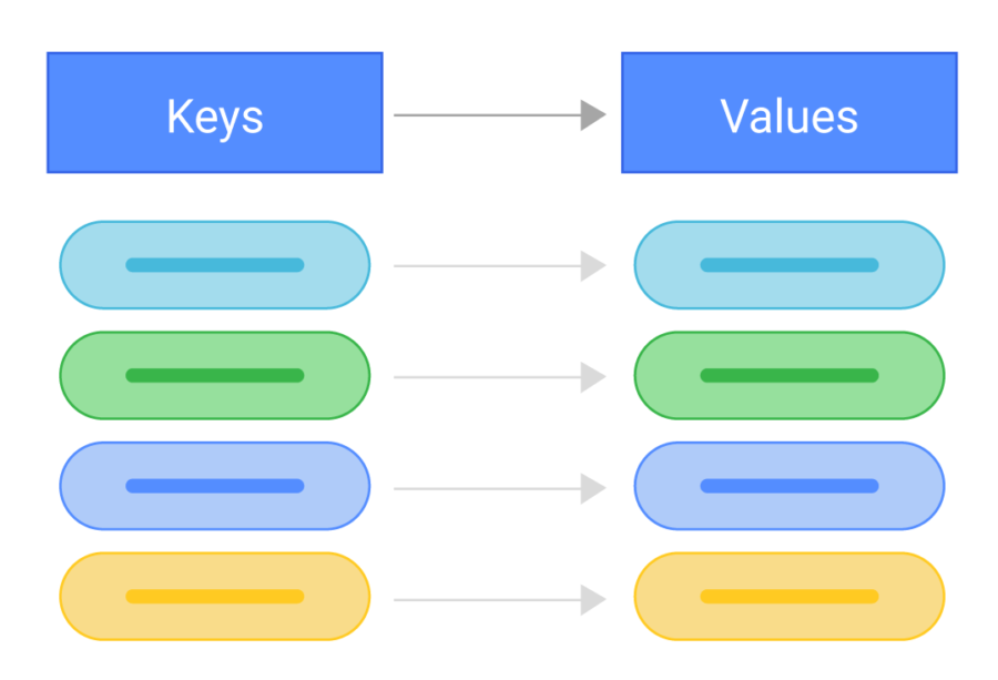 Key Value Store Diagram Image from https://www.scylladb.com/glossary/key-value-store/