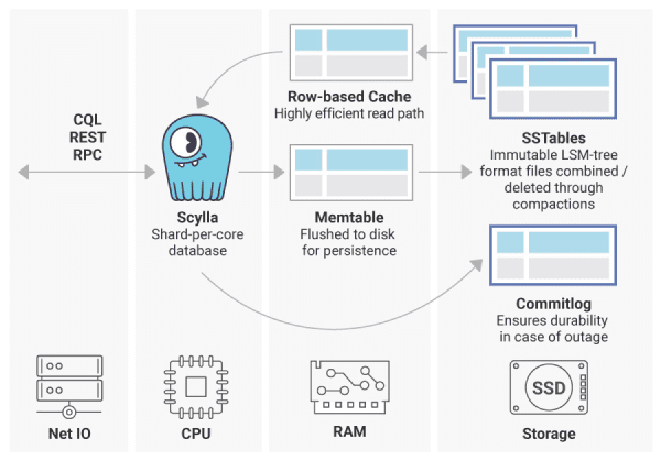 Memtable and Row-Based Cache