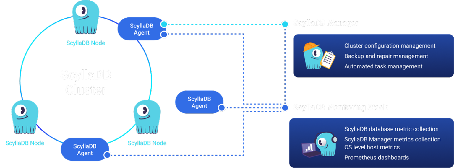 ScyllaDB Monitoring Hero Diagram