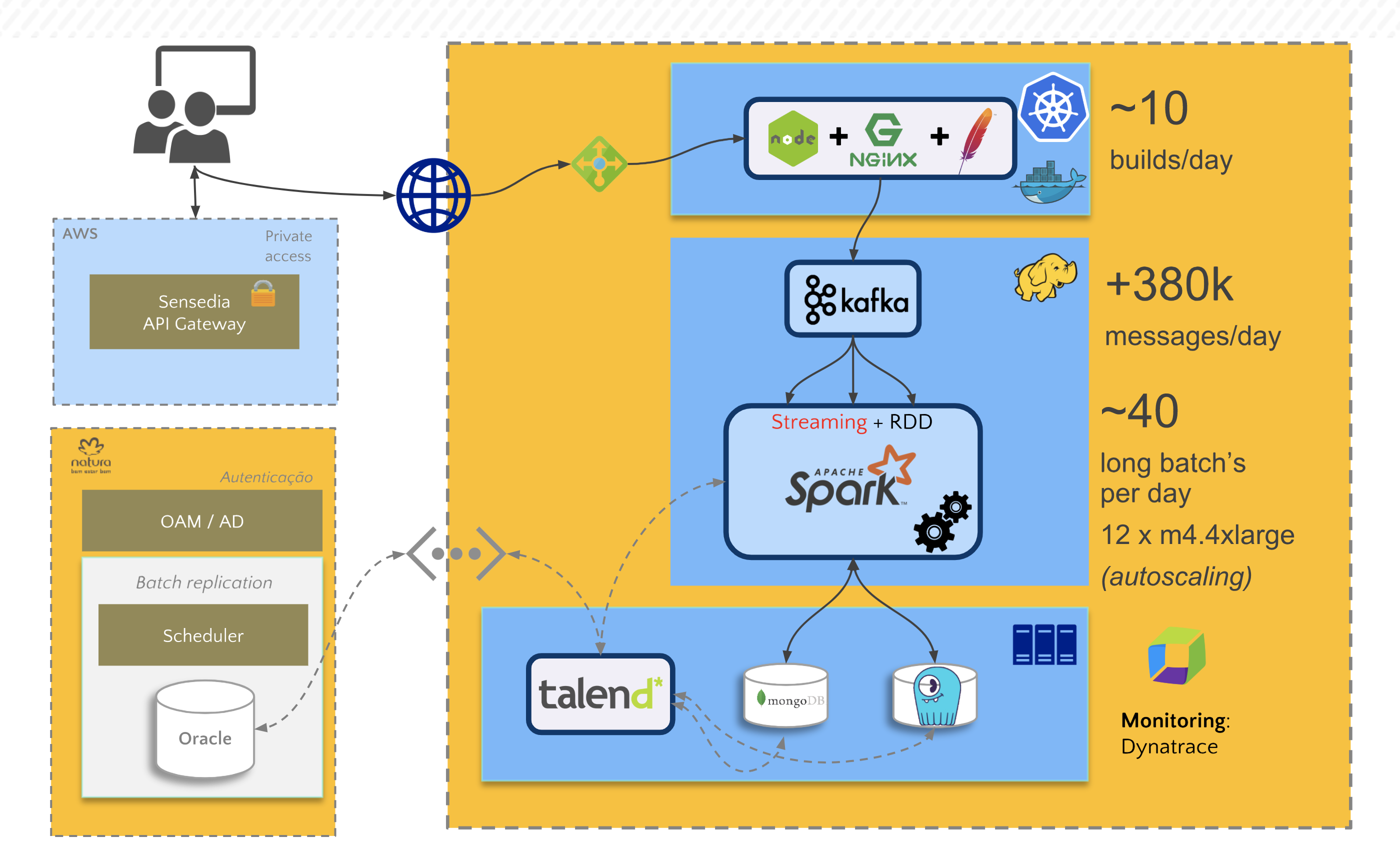 Natura's Big Data Architecture