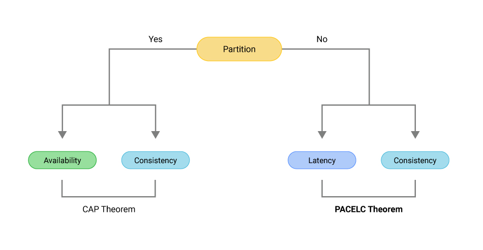 Image showing the relationship between Partition, Availability, Consistency, Letency, and Consistency or PACELC.