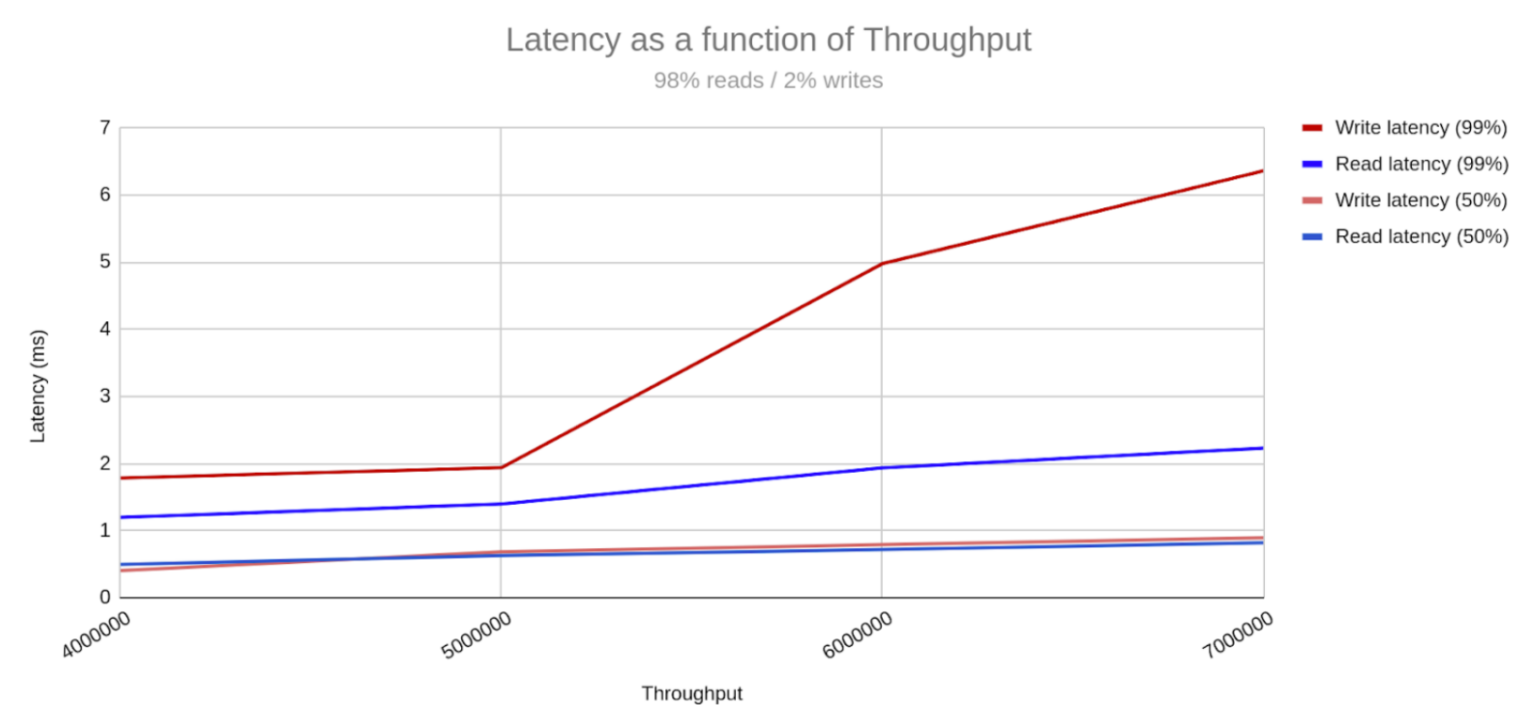 latency as a function of throughput chart