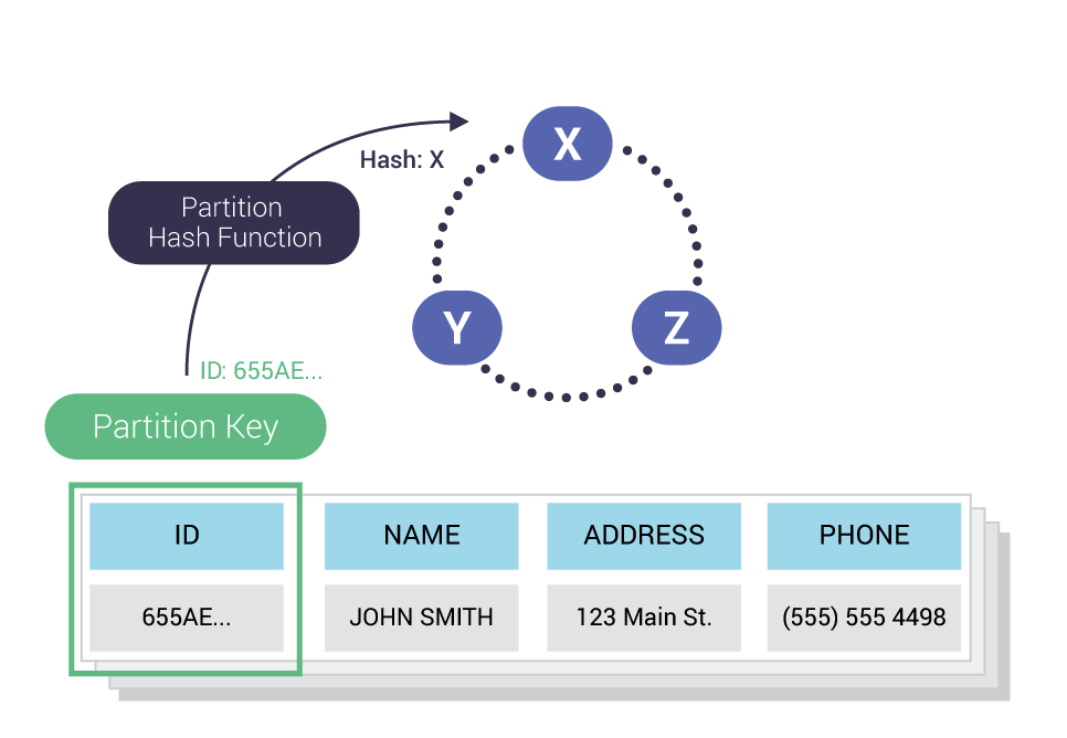 Hash function