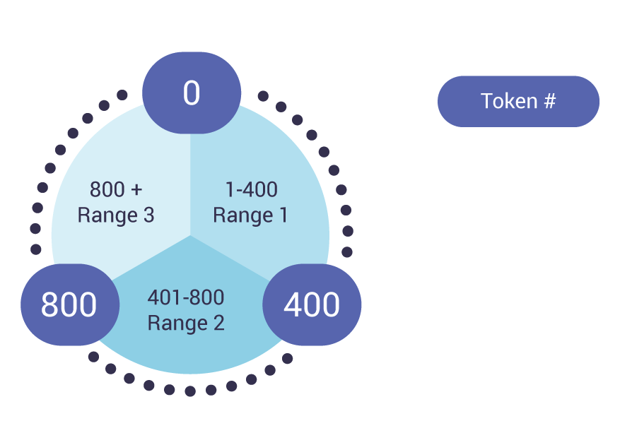 Ring Architecture - ScyllaDB Tokens on a Ring