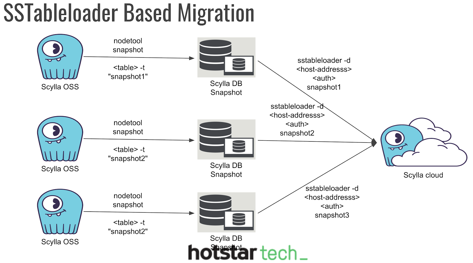 ¿Cómo usa Hotstar Big Data?