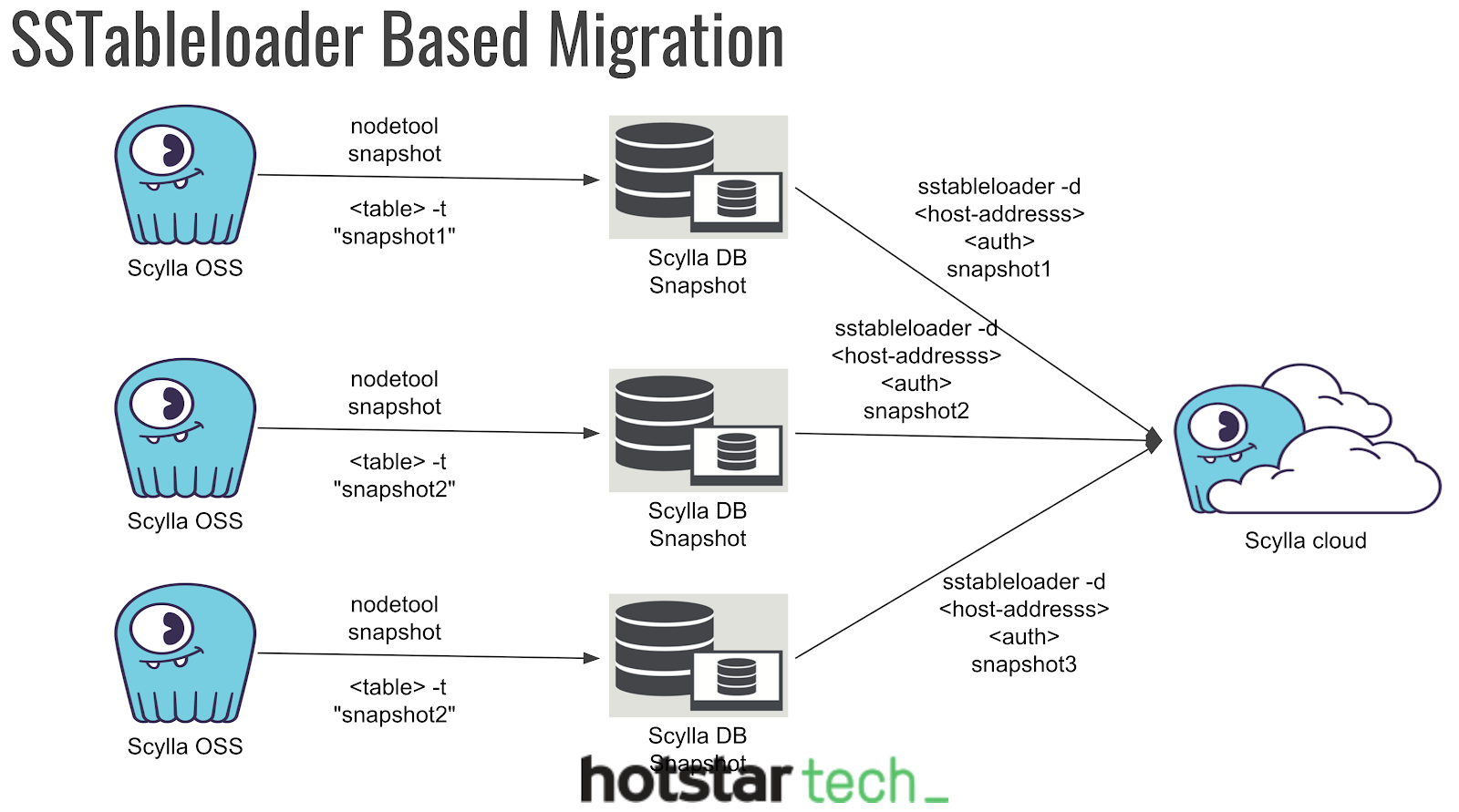 Como o hotstar usa big data?