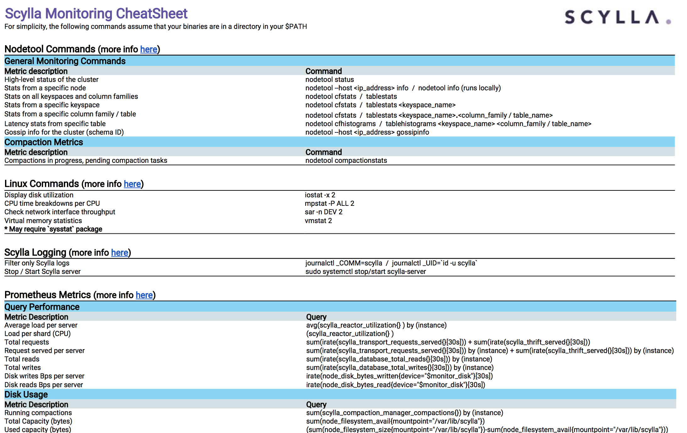 Monitor your ScyllaDB cluster with the ScyllaDB Monitoring Cheat Sheet