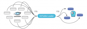 Phase 2: Forklifting - sstables loaded to ScyllaDB with sstableloader