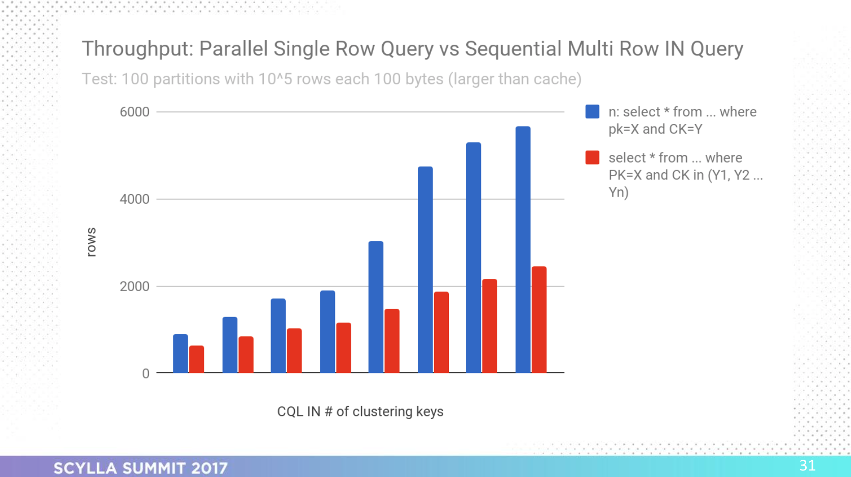 Throughput Performance of SIngle-Row vs Sequential Multi-Row IN Queries