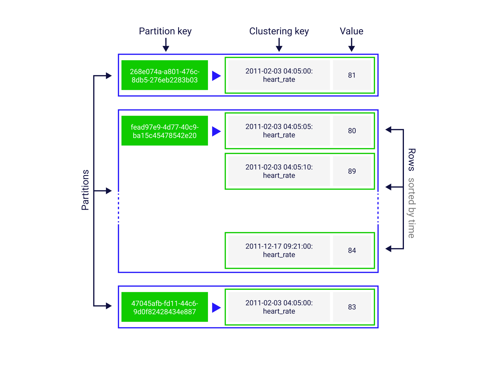 ScyllaDB CQL Wide-Column Data Model