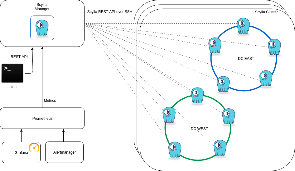 ScyllaDB Manager Logical View