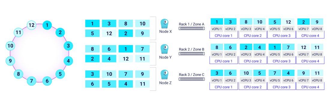ScyllaDB cluster architecture diagram