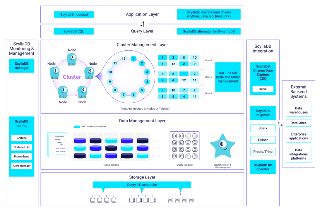 ScyllaDB conceptual architecture hybrid option graphic