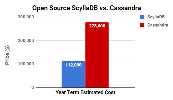 ScyllaDB vs. Cassandra chart