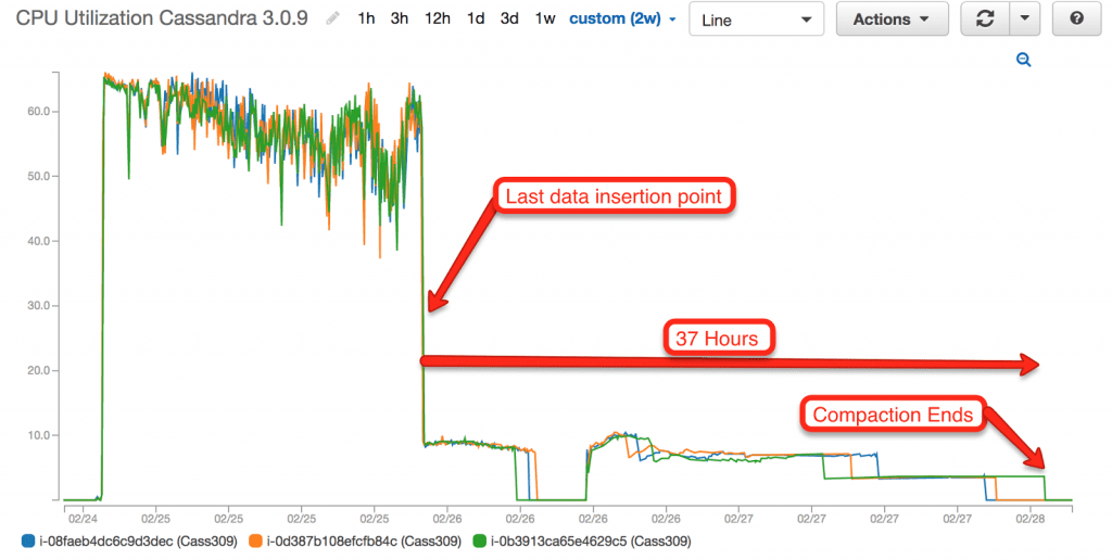 Cassandra CPU profile for ingesting 1.3TB of data