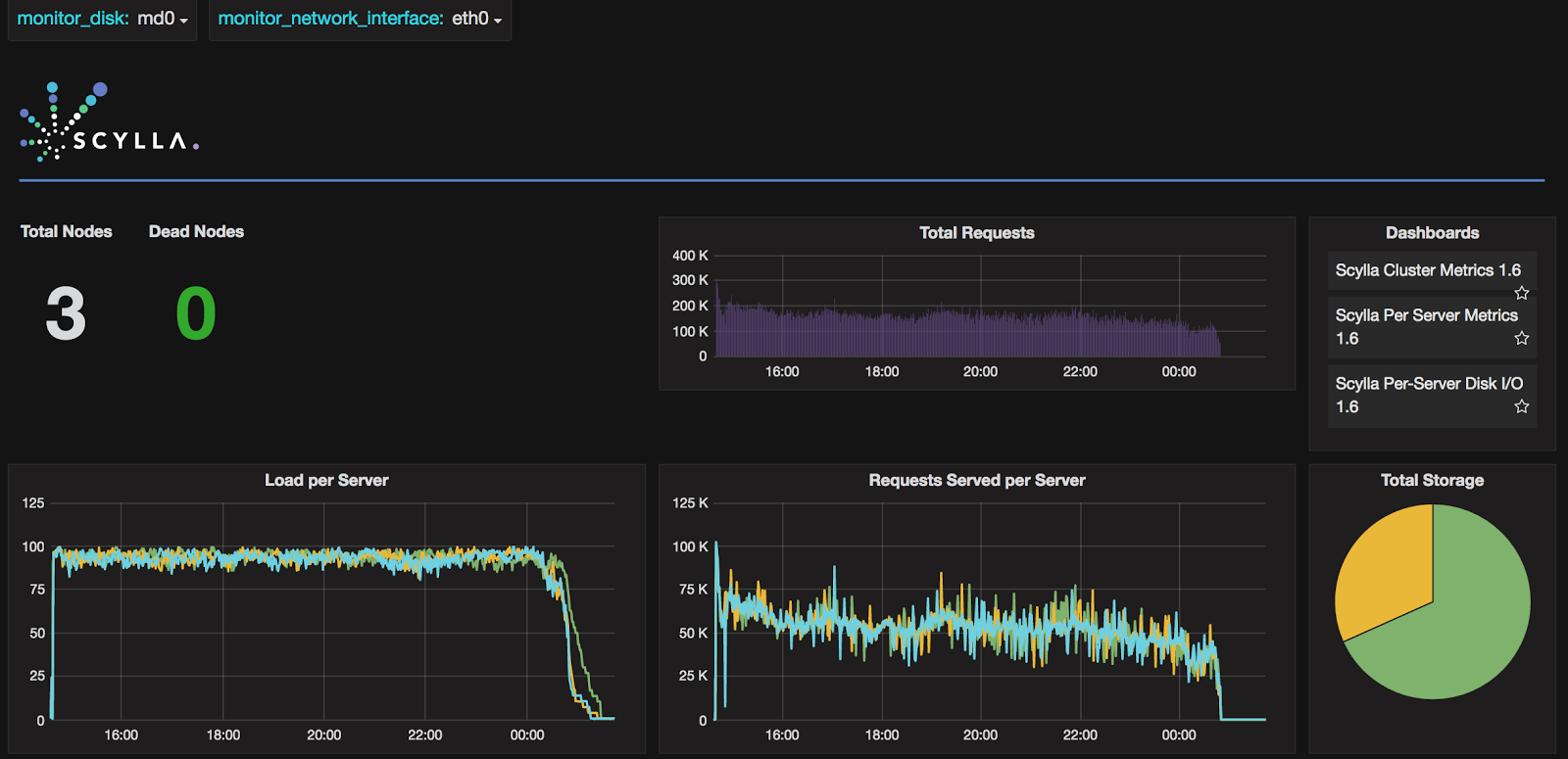 ScyllaDB CPU profile for ingesting 1.3TB of data