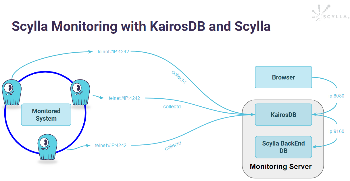 ScyllaDB monitoring with KairosDB and ScyllaDB