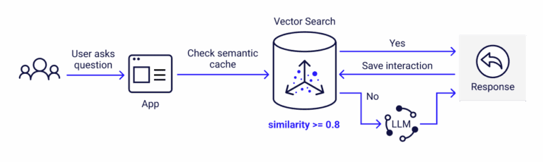 What is a semantic cache and how much can it cut inference costs?