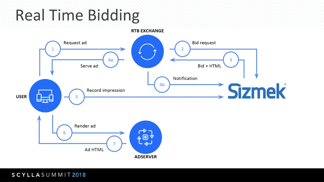 Real Time Bidding (RTB) process at Sizmek