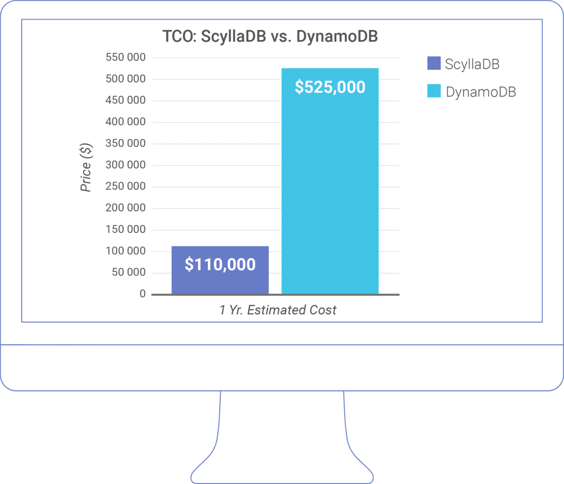 ScyllaDB vs. DynamoDB Benchmark