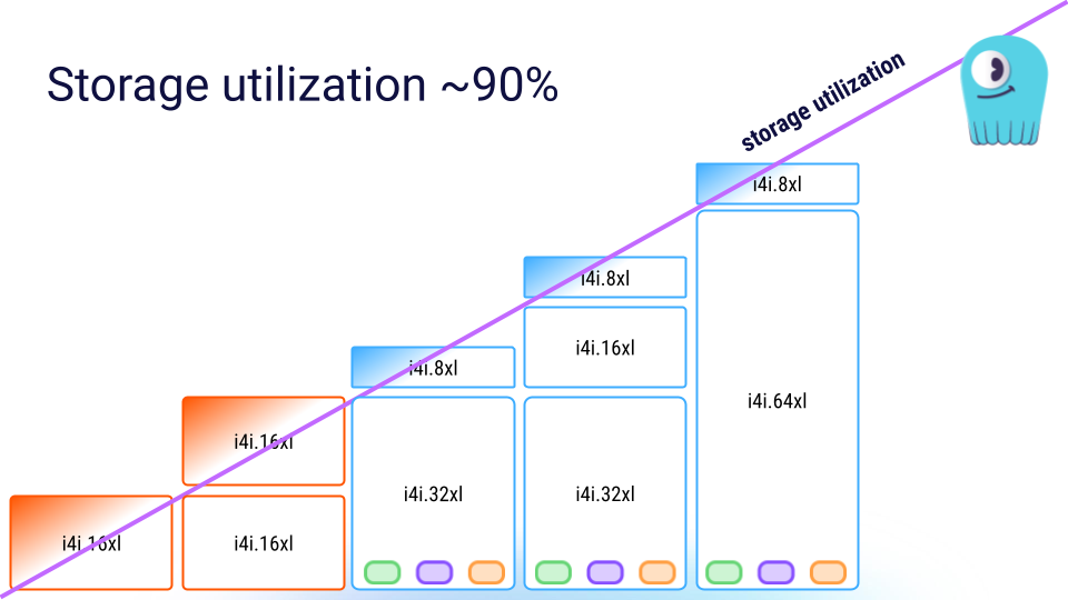 True Elasticity Storage Utilization