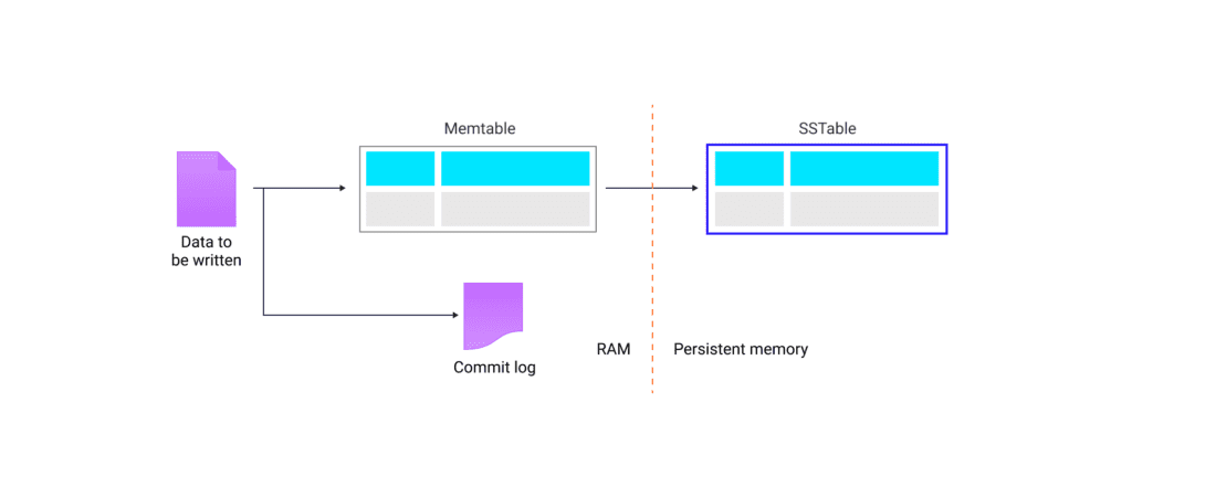 ScyllaDB Write Path graphic