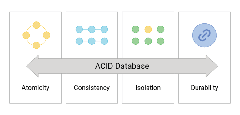 What is ACID? Definition & FAQs | ScyllaDB