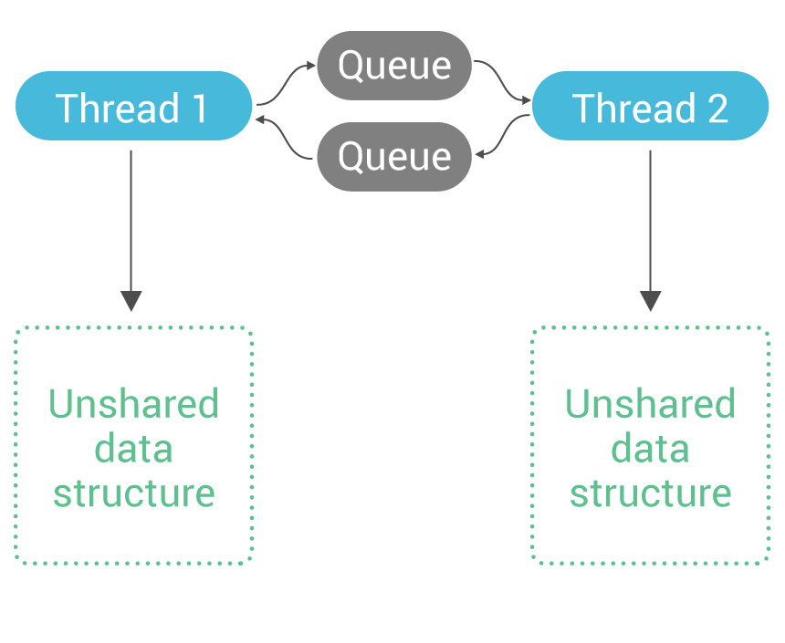 Unshared data structure