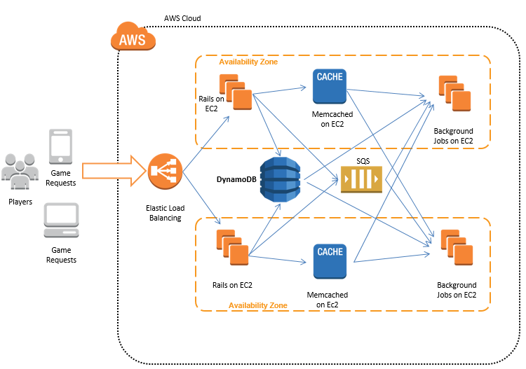 Diagram showing a basic Amazon DynamoDB architecture for delivering a online gaming experience