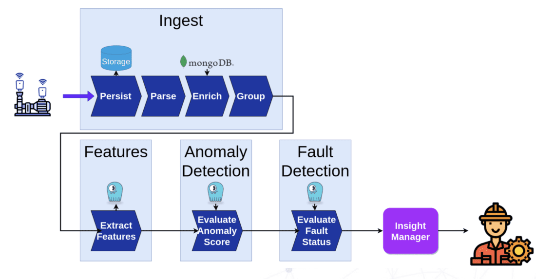 Augury: Insights into Industrial IoT Time-Series Data - ScyllaDB
