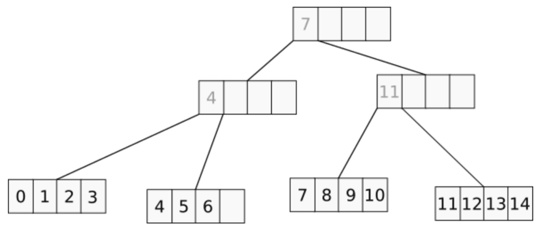 The Taming of the B-Trees - ScyllaDB