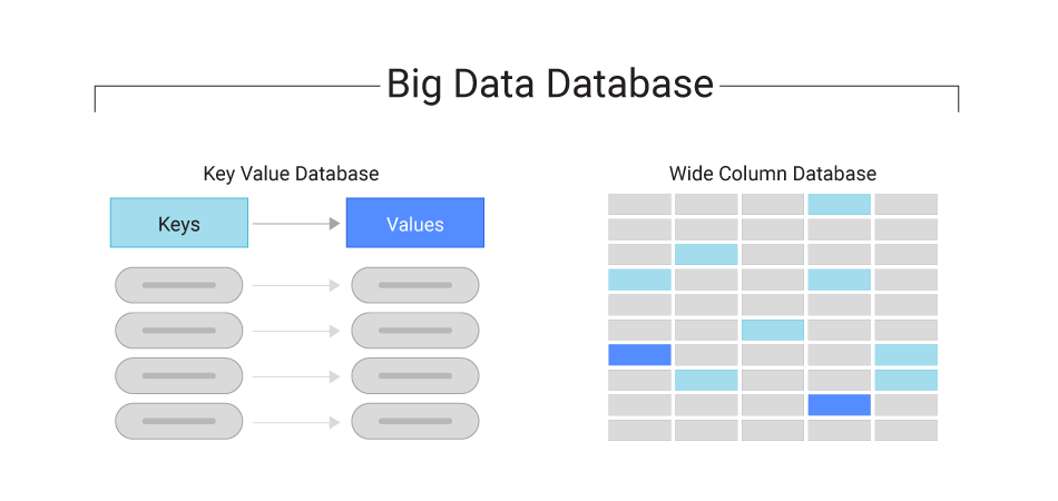 Diagram showing key value database and wide column database making up big data database.
