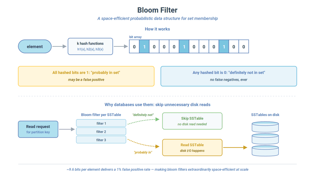 Bloom Filter: How It Works & Use in Cassandra | ScyllaDB
