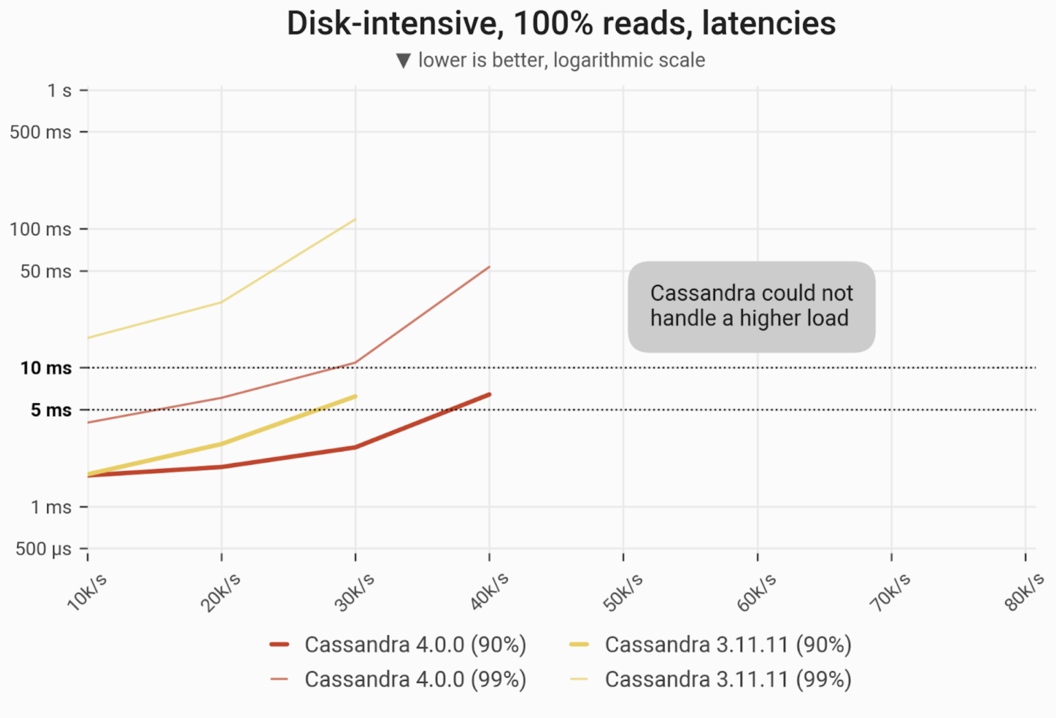 Cassandra 4.0 vs. Cassandra 3.11 Comparing Performance ScyllaDB
