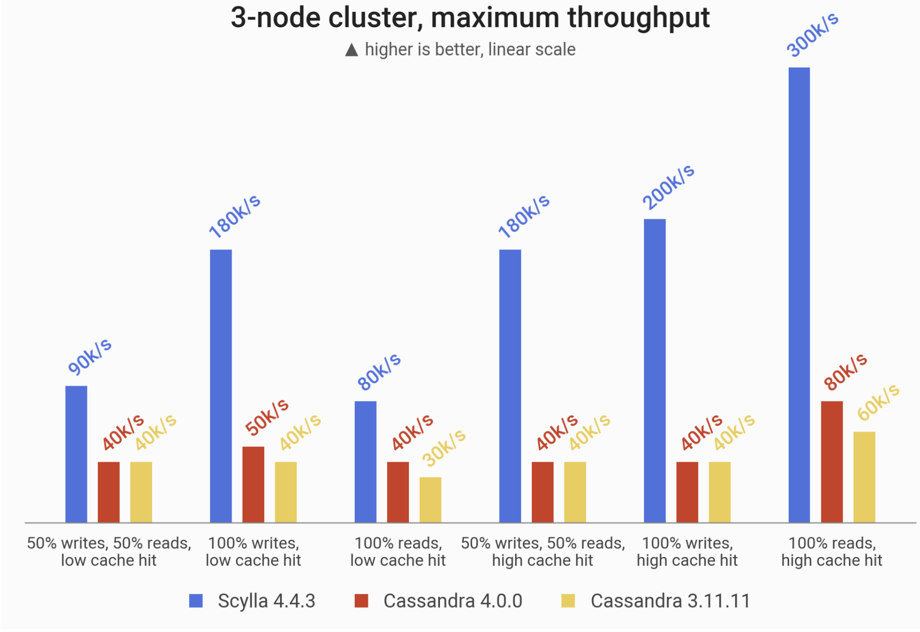 Scylla vs Cassandra