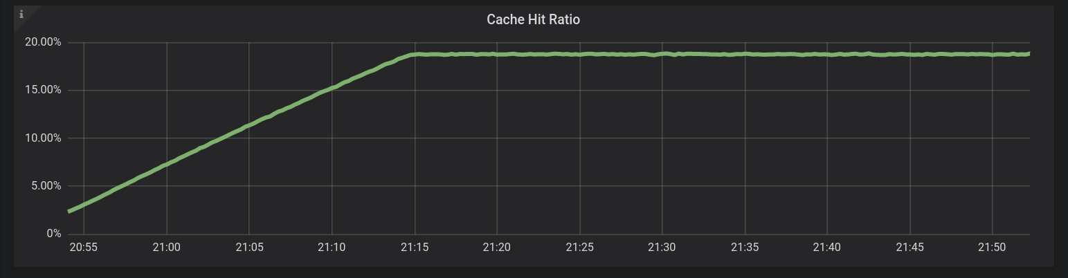 Figure 5: Cache hit rate of ScyllaDB operating on the AWS i3en.24xlarge