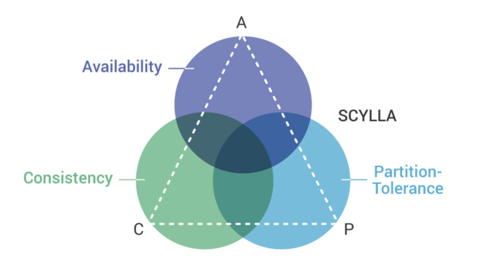 A CAP Theorem venn diagram portaying the overlap of availability, consistency and partition-tolerance.