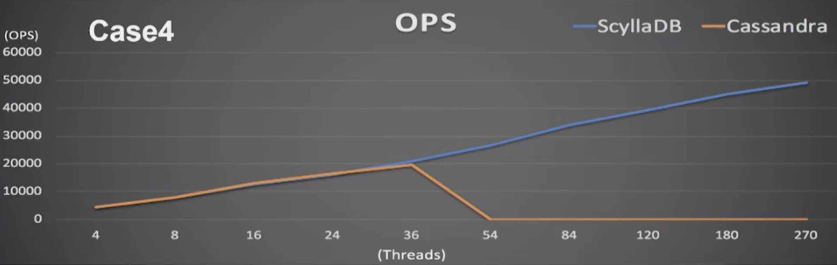 Yahoo! Japan: Case4 CRUD operation results