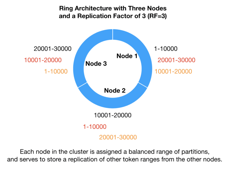 cassandra cluster ring architecture three node rf3 diagram