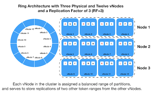 cassandra cluster ring architecture vnodes diagram