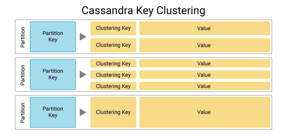 Image depicts a cassandra clustering key with multiple partition keys directing to the number of clustering keys and their values.